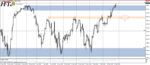 SP500, H4, kluczowe wsparcie korekcyjne