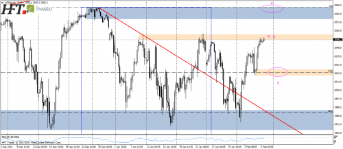SP500,H4,test poziomu oporu