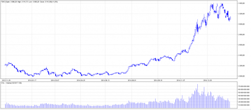 Shanghai Composite Index