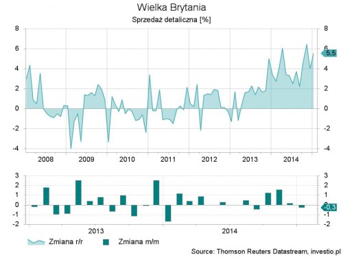 Wielka Brytania - sprzedaz detaliczna