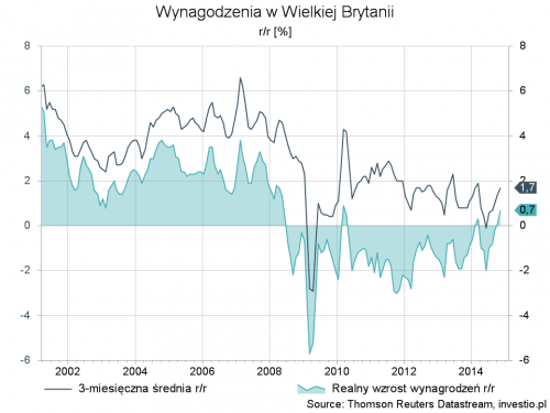 Wynagrodzenia w Wielkiej Brytanii