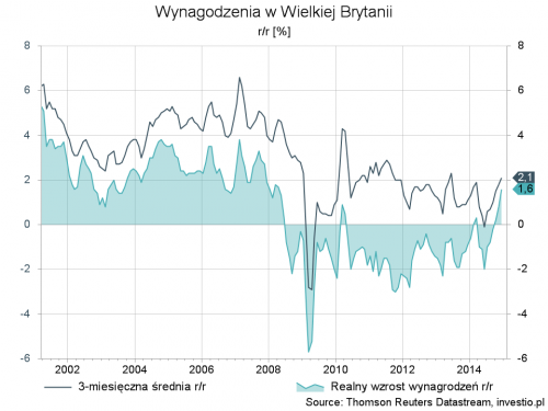 Wynagrodzenia w Wielkiej Brytanii