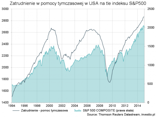 Zatrudnienie w pomocy tymczasowej w USA na tle indeksu S&P500
