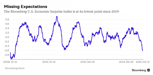 Bloomberg US Economic Suprise Index