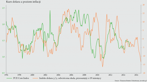 Termin podwyżki stóp procentowych w USA - Economic Trends