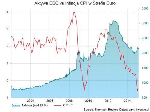 Aktywa EBC vs CPI w Strefie Euro