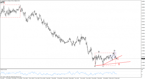 Analiza techniczna AUDUSD