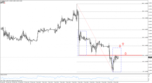 Analiza techniczna EURPLN - 1do1