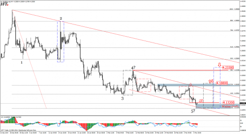 Analiza techniczna EURPLN - licznik Elliotta