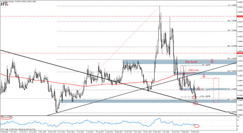 Analiza techniczna EURPLN - reakcja na wsparcia