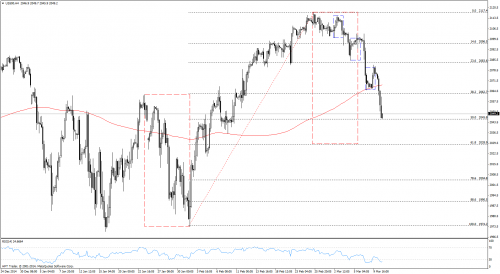 Analiza techniczna S&P500