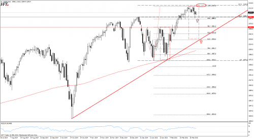 Analiza techniczna S&P500 - D1