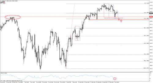 Analiza techniczna S&P500 - geometria 100