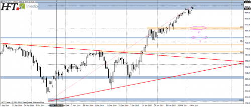 CAC40,D1,test silnej strefy podażowej