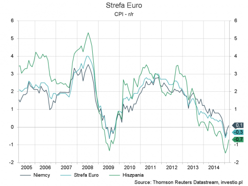 CPI w Strefie Euro