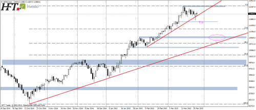 DAX30,D1,obrona linii trendu wzrostowego