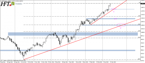 DAX30,D1,zasięgi ewentualnej korekty