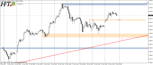 DAX30,H1,lokalne wsparcie