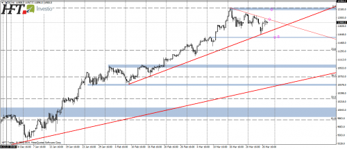 DAX30,H4,lokalna linia trendu spadkowego