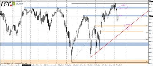 FTSE100,D1,dynamiczne spadki korekcyjne