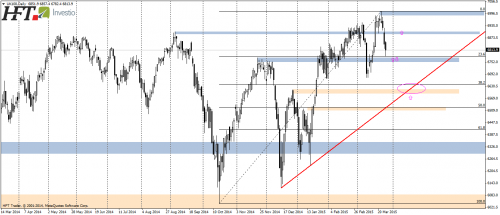 FTSE100,D1,test poziomu wsparcia