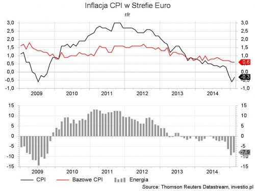 Inflacja CPI - Strefa Euro