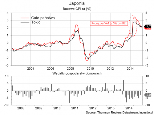 Japonia - inflacja CPI