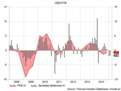 Japonia - pkb i sprzedaz detaliczna