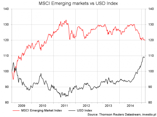 MSCI em vs usd index