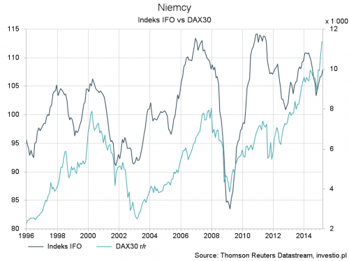 Niemcy - ifo vs dax30