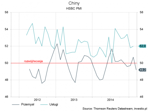 PMI - Chiny