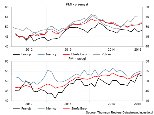 PMI - Strefa Euro