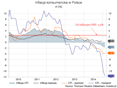 Polska - skladowe inflacji