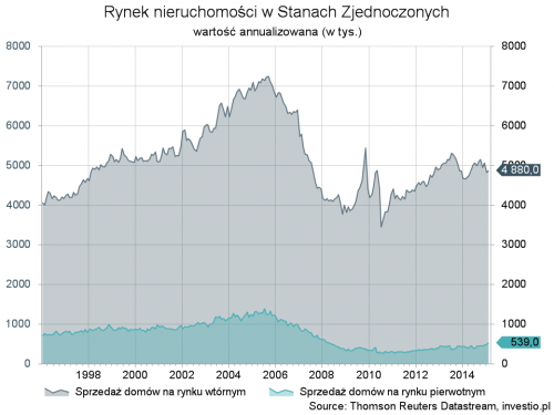 Rynek nieruchomosci w USA