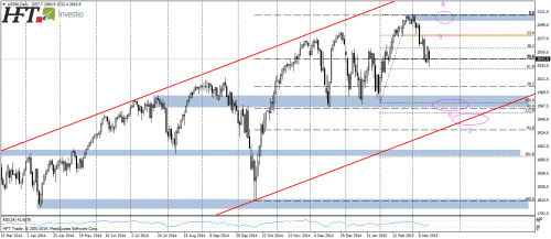 SP500,D1,kontynuacja ruchu korekcyjnego