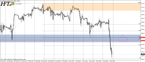 SP500,H1,kluczowy opór