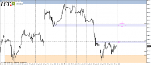 SP500,H1,scenariusz na potencjalne wzrosty