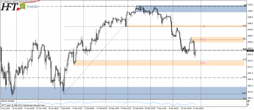 SP500,H4,potencjalne wsparcia i opory