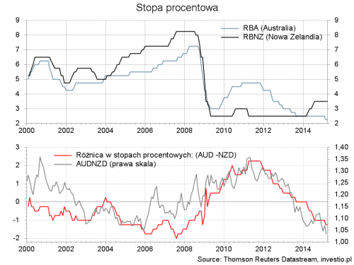 Stopa procentowa RBA i RBNZ