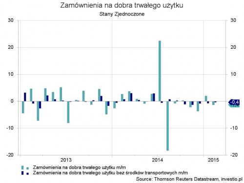 USA - zamownienia na dobra trwalego uzytku