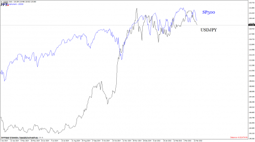 Korelacja USDJPY i S&P500