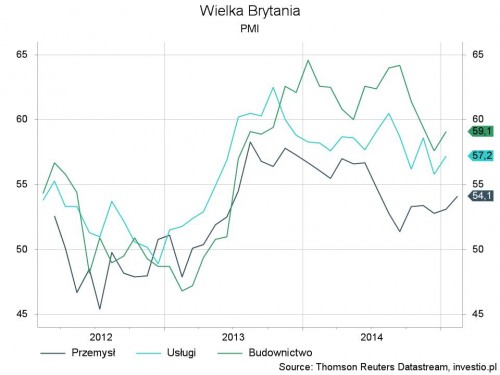 Wielka Brytania - PMIs