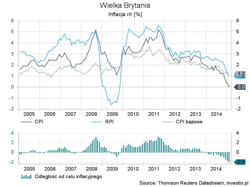 Wielka Brytania - inflacja