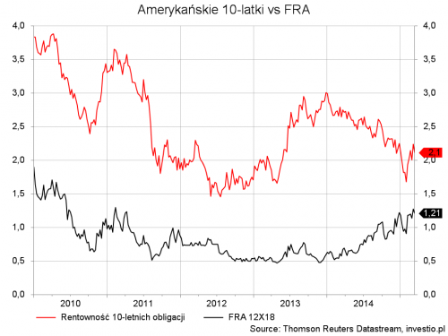 obligacje amerykanskie vs fra