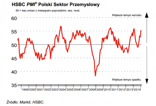 pmi - polska