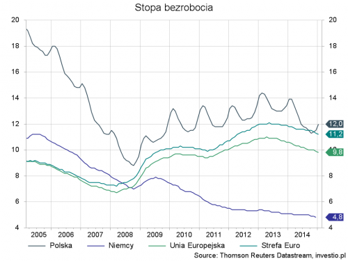 stopa bezrobocia