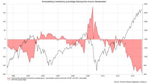 14.05.19 Amerykańscy inwestorzy pozostają historycznie mocno zlewarowani