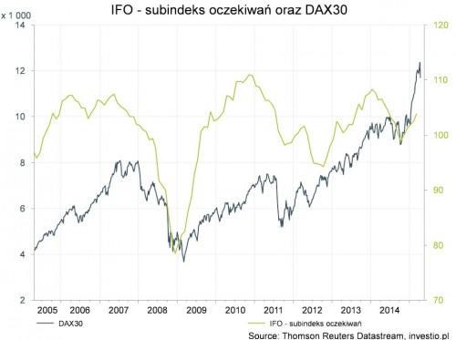 Rysunek 3. Ifo vs DAX30