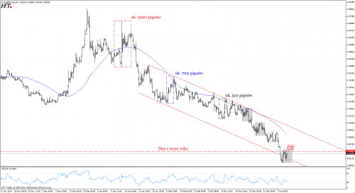 Analiza techniczna EURPLN - rownosci korekt