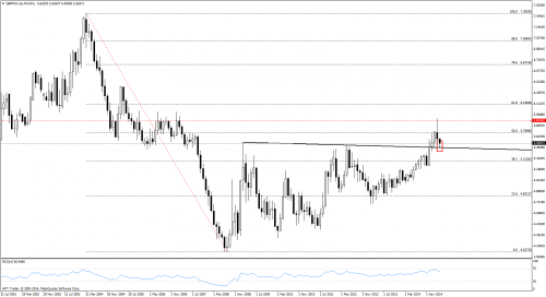 Analiza techniczna GBPUSD - test linii trendu